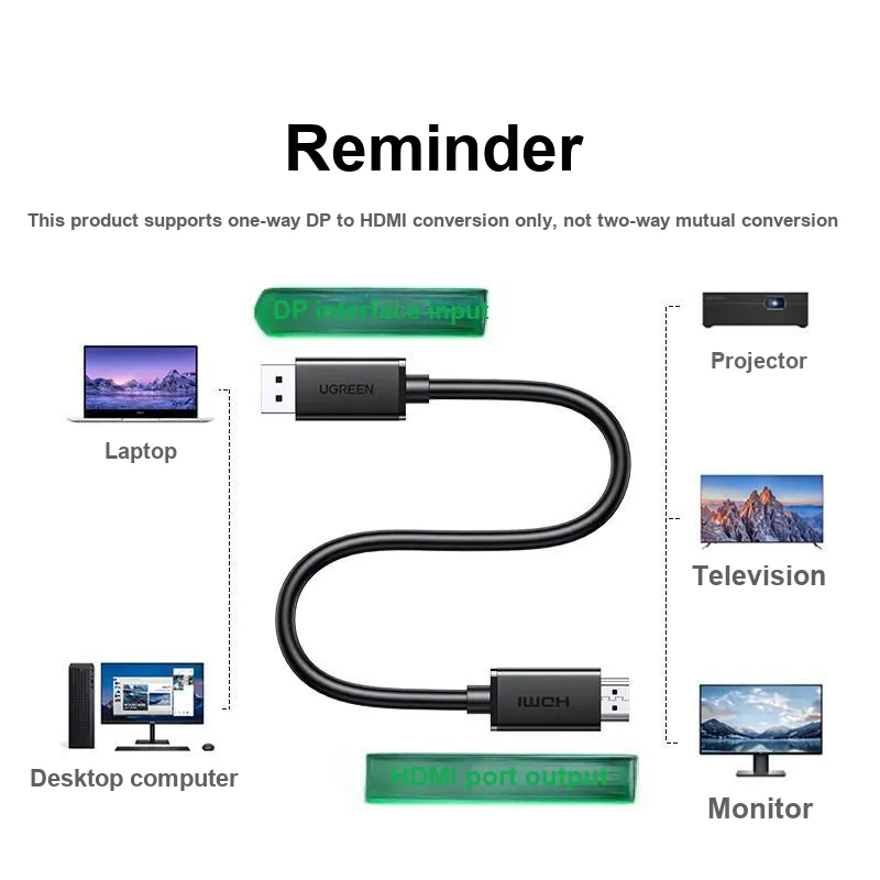 UGREEN Data Cable Adapter DP To HDMI Adapter Cable 4K Edition For Computer Monitor DisplayPort Connectivity-2
